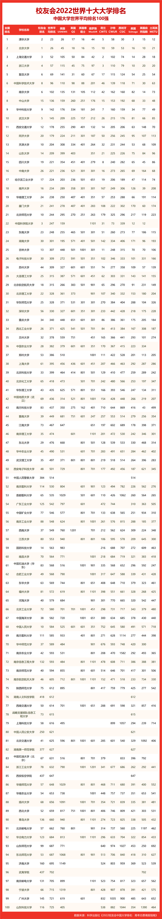 2022世界十大大学排名上海市大学世界排名，上海交通大学第一