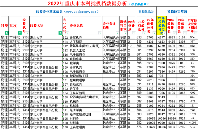 东北大学秦皇岛分校还是985吗？2023届保研率仅有8.166%