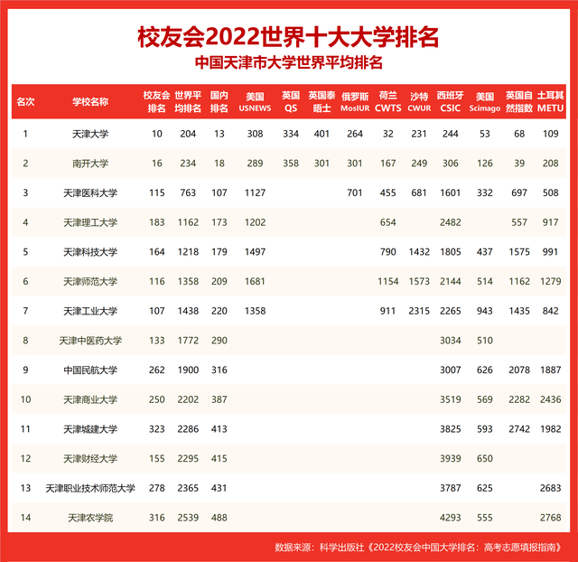 校友会2022世界十大大学排名天津市大学世界排名，天津大学第一