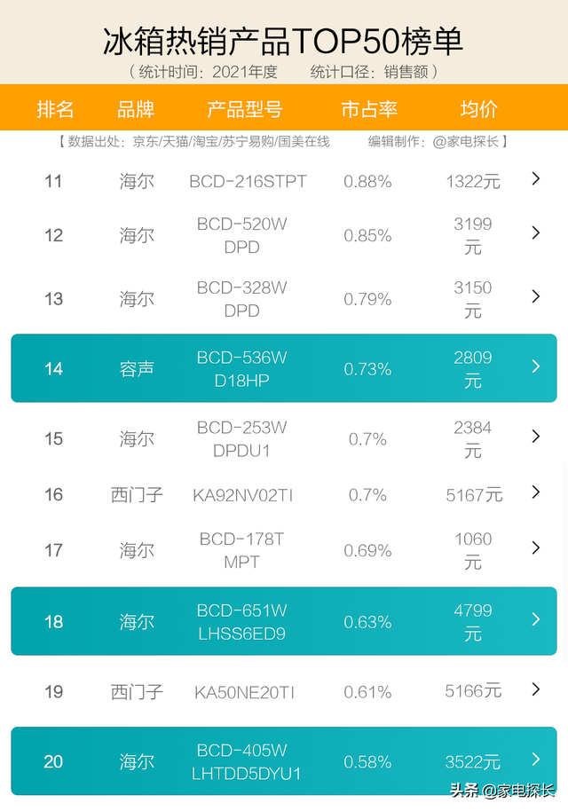 冰箱哪家强？十大品牌爆款机型全部透秘！哪些产品值得入手？