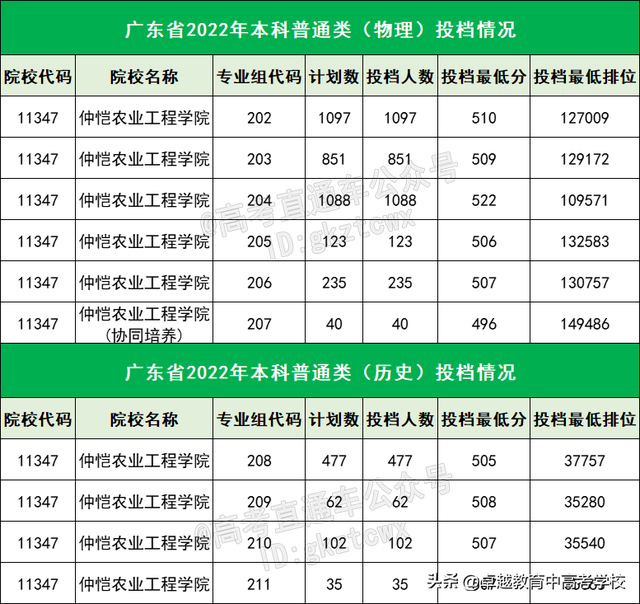 400多分能考什么学校？广东最容易考的15所公办本科，最低419分！