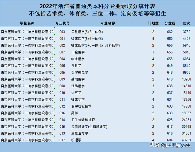 南京农业大学和南京师范大学，哪个更好？南京医科大学呢？