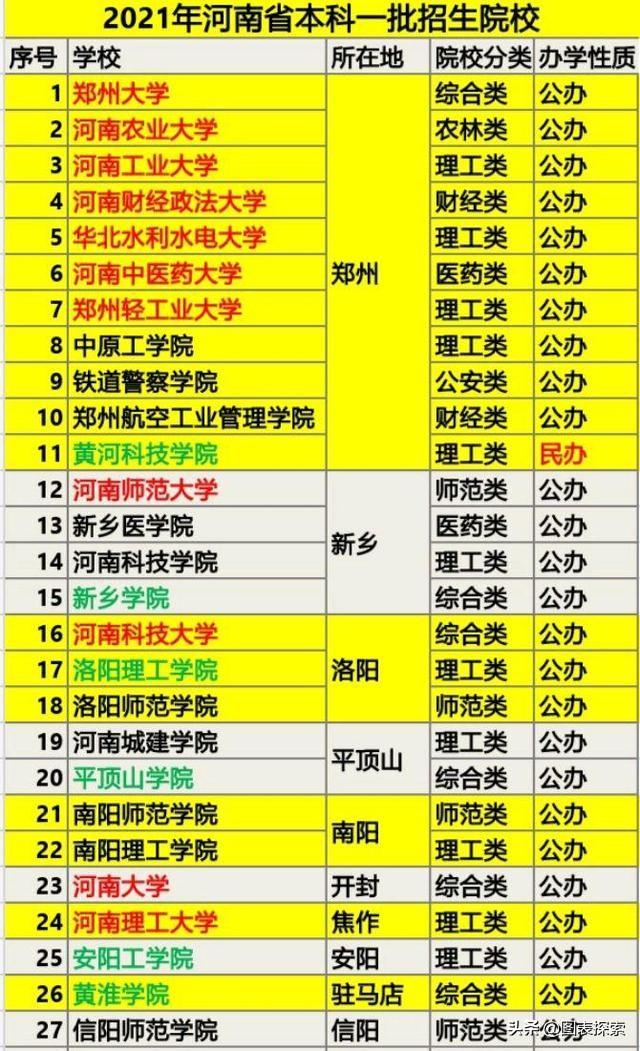 2021年河南增加6所一本院校，网友：三本院校也混进来了？