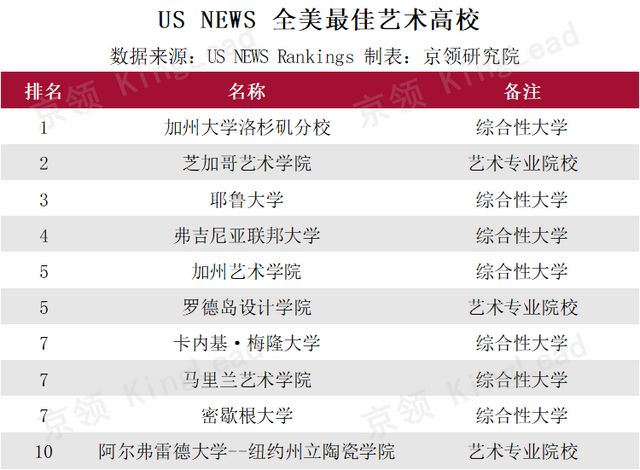 纵览美国艺术高校排行榜，这些学校何以登顶榜单？