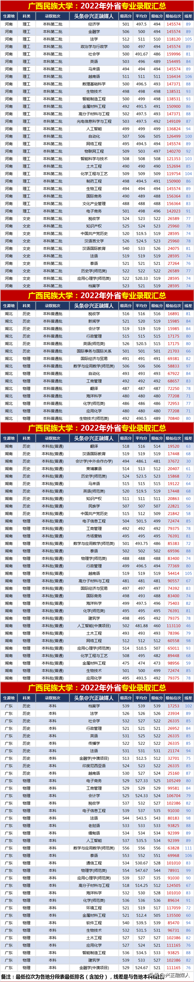 广西民族大学2022年分省分专业录取汇总(内3外1)，2023届请收藏！