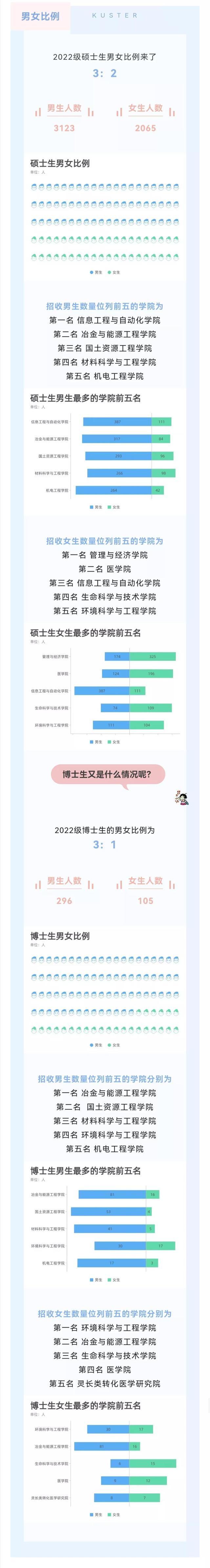 昆明理工大学2022级研究生新生大数据出炉