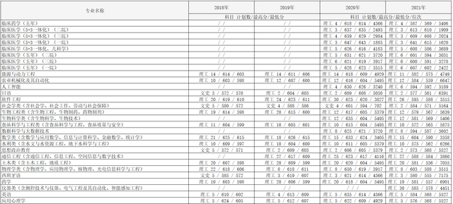 20118-2021吉林大学（黑龙江）录取分数