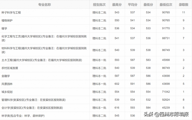 福建省排名第三的高校——福建农林大学