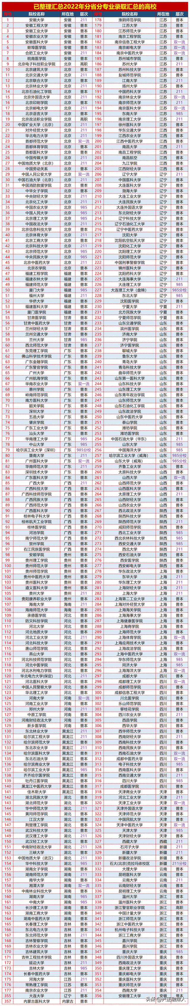 2022年黑龙江提前批院校各专业录取最低分排序版，23届参考！