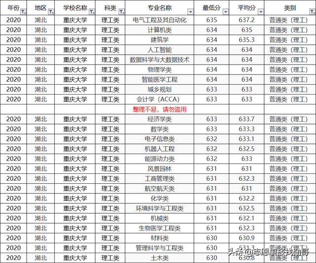 重庆大学2020专业录取分数线排名！垫底专业，生化环材全齐了