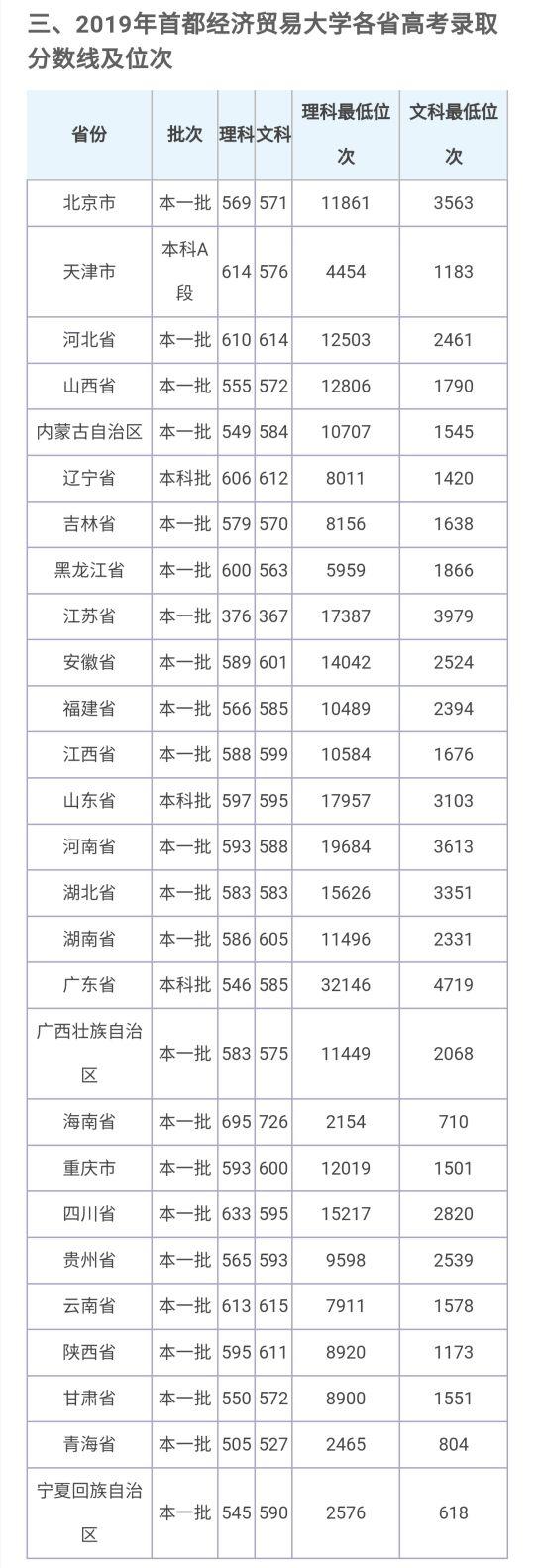 首都经济贸易大学2020年招生章程