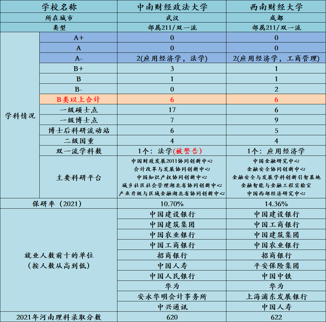 211财经类高校，两财一贸分太高，那么中南财和西南财怎么选呢？