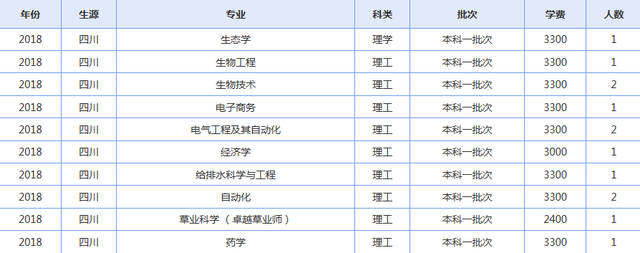 青海大学2019年各省录取人数了解下（修改版）