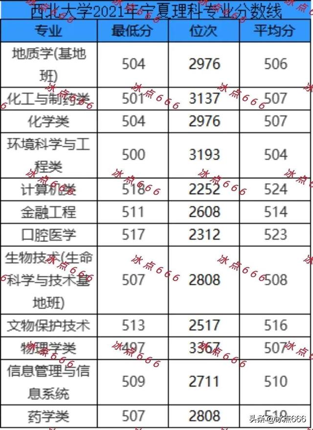 捡漏！2022年宁夏一理科生以超一本线2分被西北大学录取！