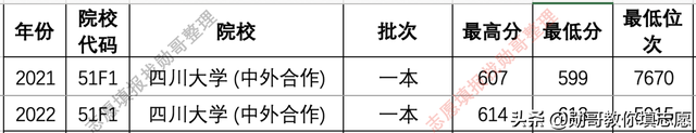 四川大学录取走势分析及2023年填报策略