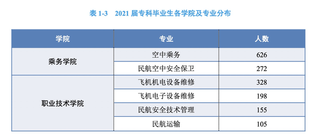 中国民航大学，民用航空局直属的高校，一半以上进国企