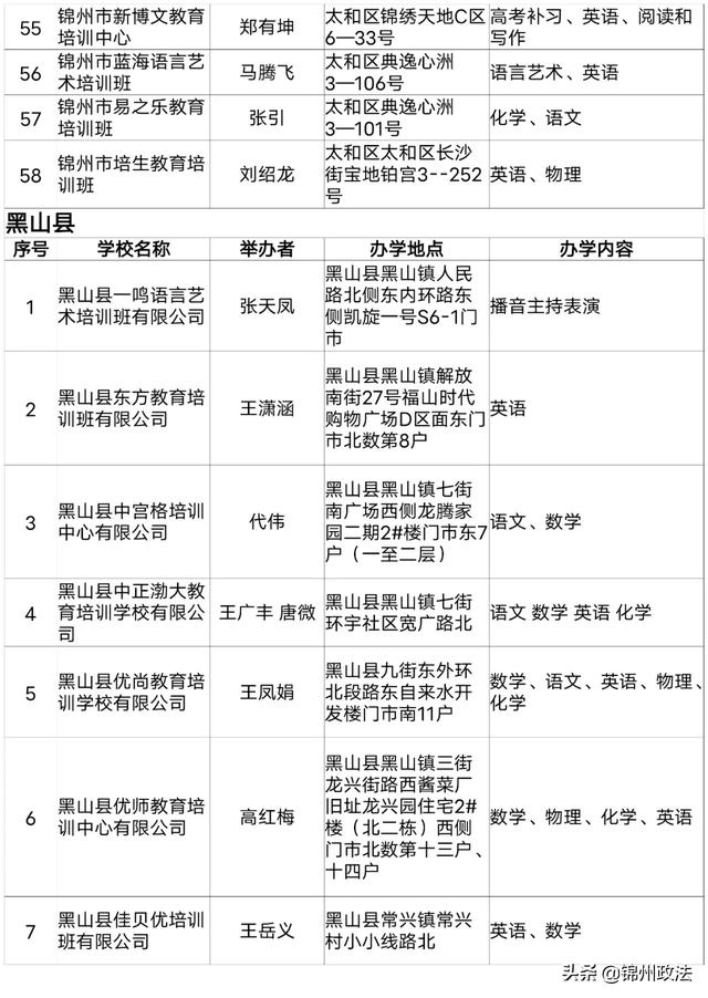 2020年度锦州第一批评估检查合格的661家民办学校