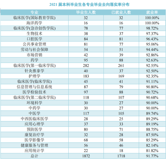 海南医学院：海南省唯一的一所公办医学院，毕业生都到哪儿去了？