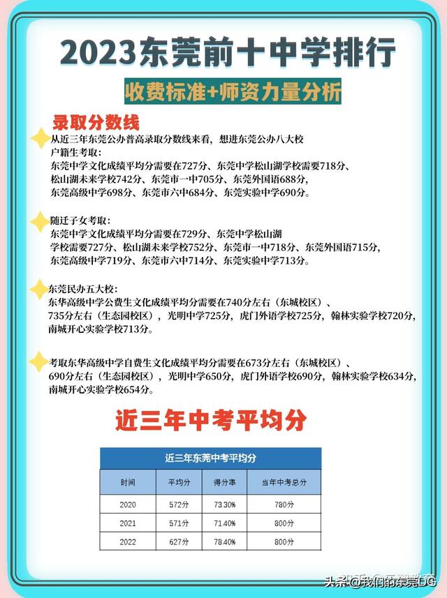 最全东莞高中梯队：2023年考生，东莞这些高中可以选择……