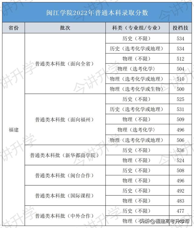 陆续公布！2022福建本科批投档线汇总！福建3所高校发布征求计划