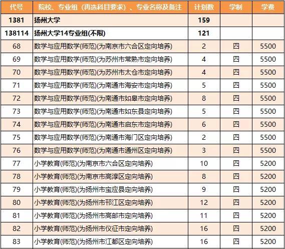 扬州大学2021年各省市招生计划