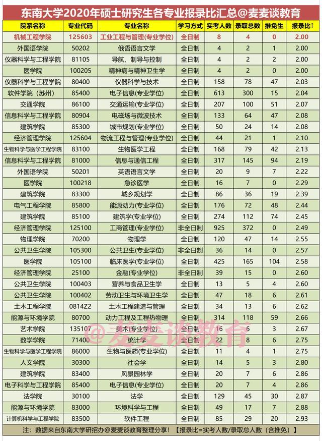 东南大学2020硕士研究生各专业报录比汇总（实考人数：录取人数）