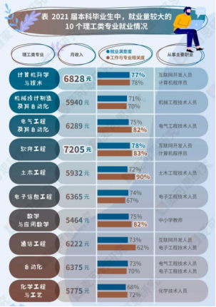 填报志愿必看！5大权威榜单轮番出炉！揭秘2022最“火”的专业！