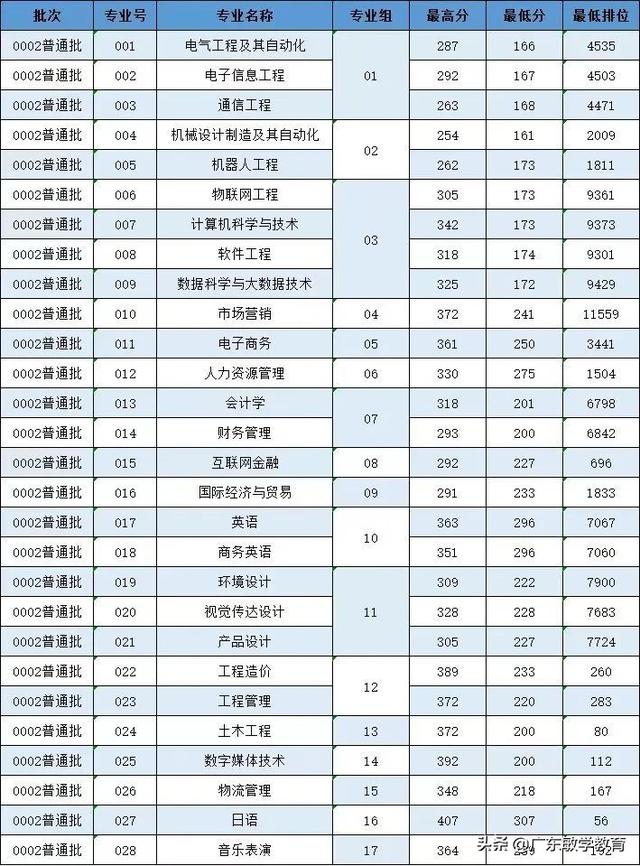 2022广东普通专升本17所院校最低投档分数线已出