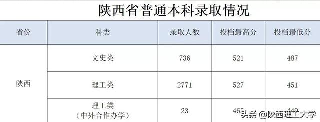 陕西理工大学2022年招生录取快讯（十四）