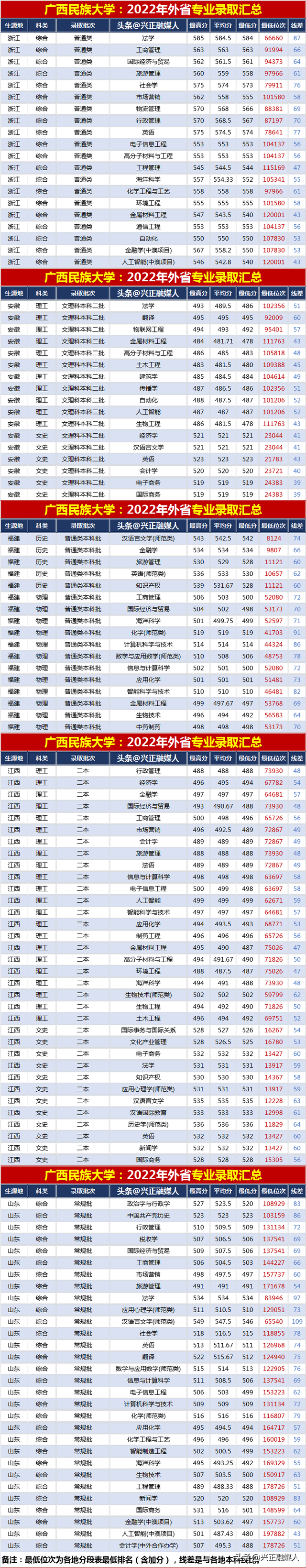 广西民族大学2022年分省分专业录取汇总(内3外1)，2023届请收藏！