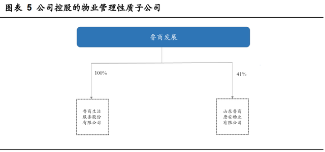 鲁商发展研究报告：房地产转型大健康成果初显