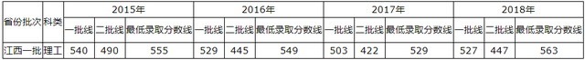 青岛理工大学2015-2018录取分数线