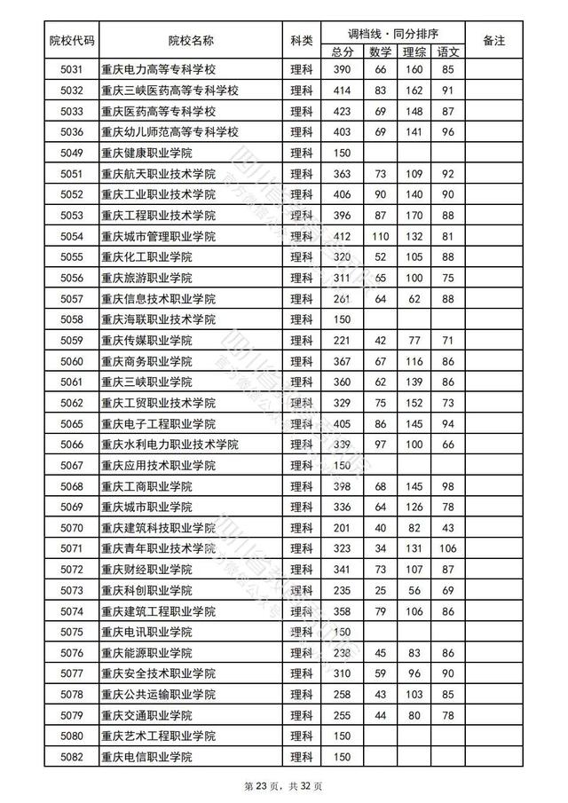 重磅！四川2022高考专科批院校录取调档线出炉