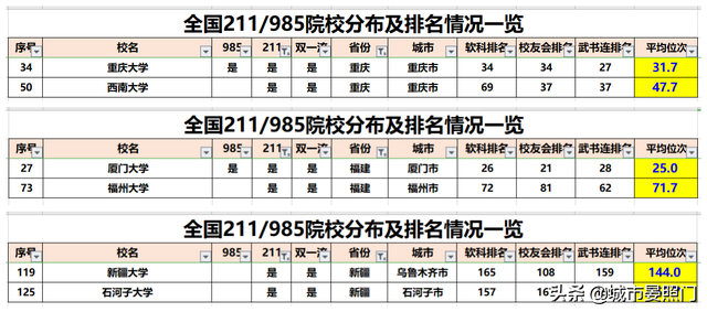 各省市985/211院校排名和分布全览，让高考选择不再困惑