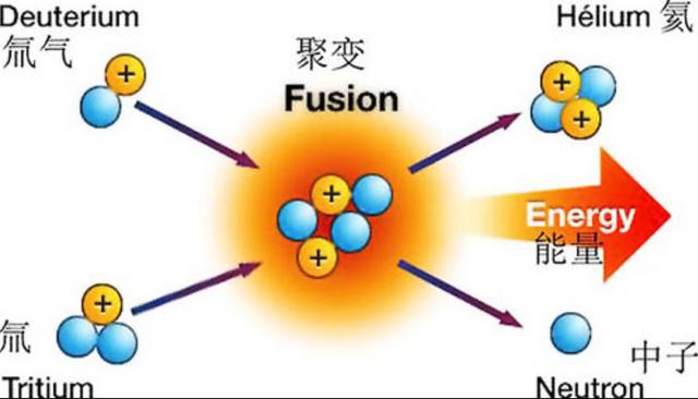 太阳烧了50亿年，为啥一直烧不完，烧完了会咋样？