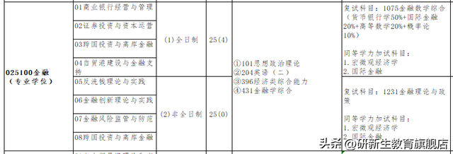 海南大学金融专硕考情分析、报录比、分数线、参考书等