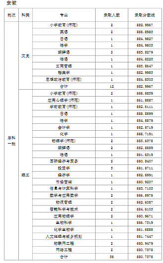 天津师范大学2019年普通批次录取分数