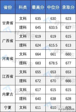 17所高校提前批录取分数线公布！含清华、北大…高了还是低了？