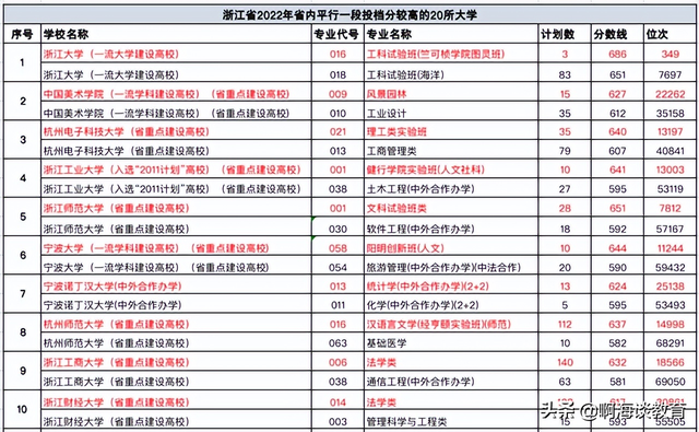 杭电异军突起，宁大仅列第七，2022浙江省内高校录取分数排名揭晓