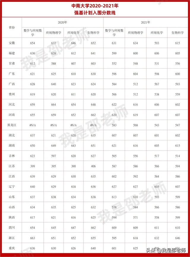 2020-2021强基计划入围分数线汇总