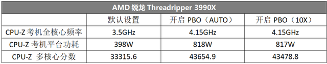 64核心128线程性能怪兽来了！AMD锐龙Threadripper 3990X 全国首发评测