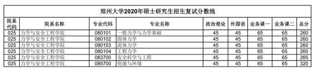 汇总：郑州大学2020研究生招生复试分数线(完整版)，收藏！