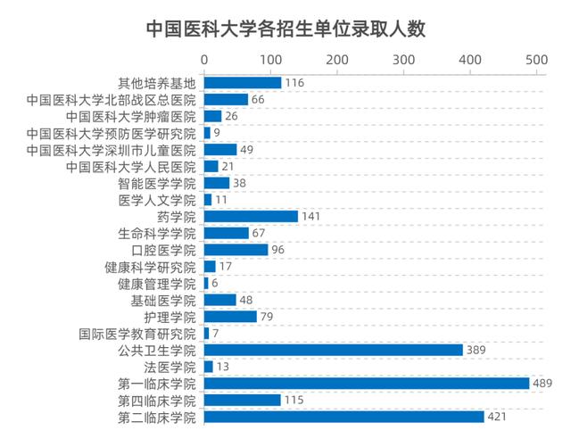 2022中国医科大学录取信息详解！多专业过线就录