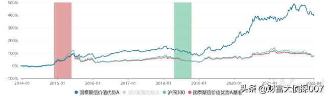 2021年国泰基金183.04亿的利润，权益类基金赚钱榜第一