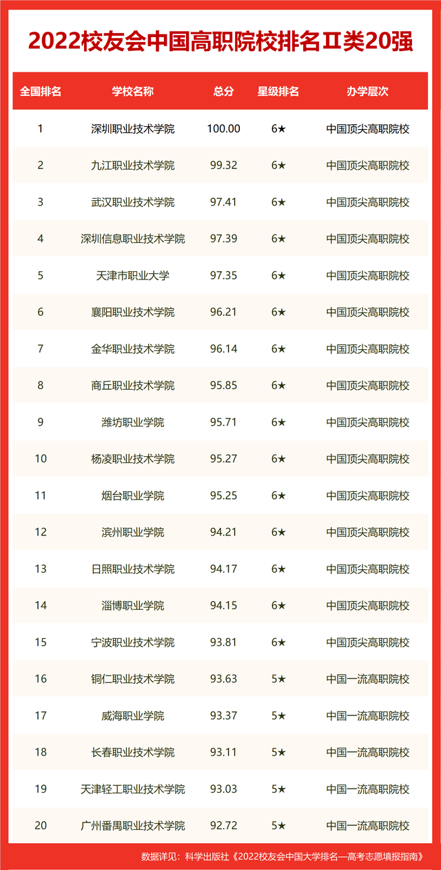 校友会2022太原市高职院校排名，山西省财政税务专科学校第1