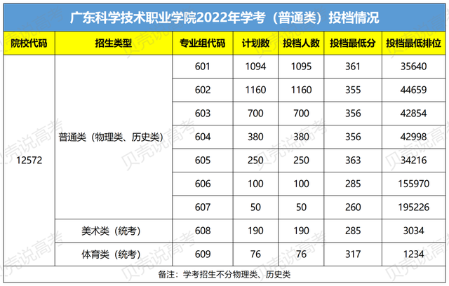 速看！广东这7所大学入选“国家骨干高职院校”！200分就能上？