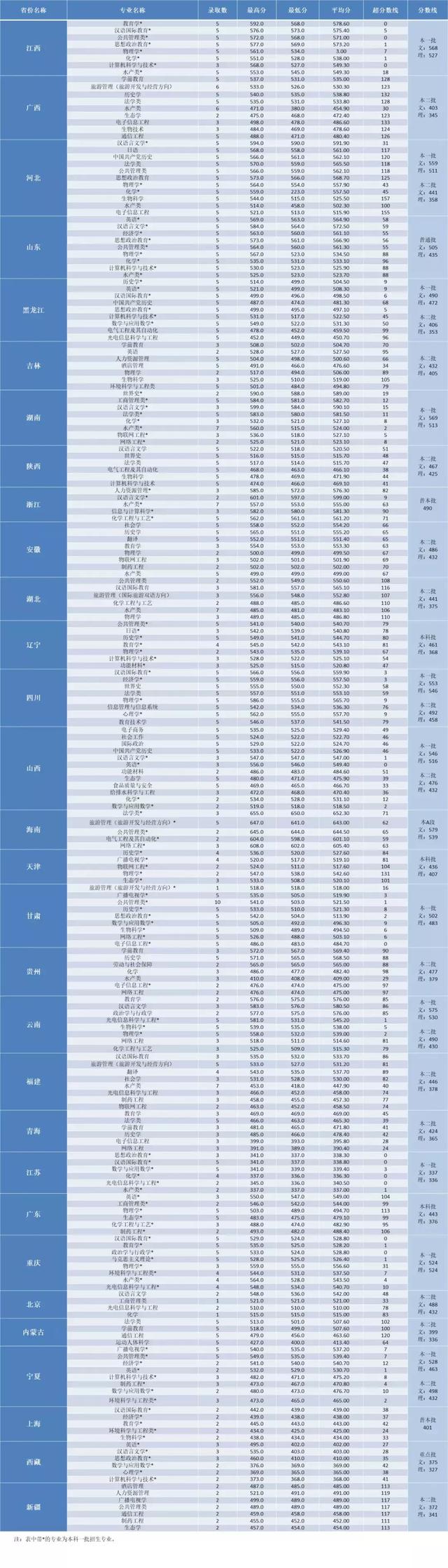 高考志愿@多少分能报河南师大？2016—2018年分数线都在这里啦