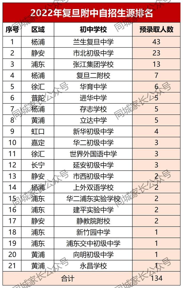 牛校选牛娃！2022上海四校自招生源排名！华育中学，神一般的存在