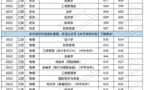 上海财经大学录取分数线(2004年上海财经大学录取分数线)