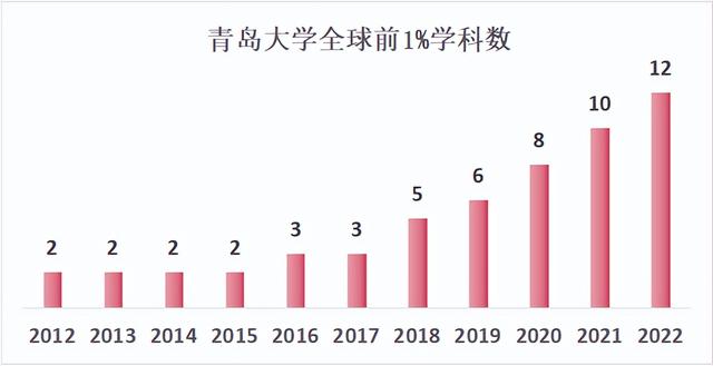 青岛大学又一学科强势突围，跻身全球排名前1%，实现新突破！